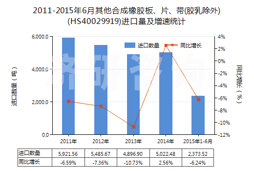 2011-2015年6月其他合成橡膠板、片、帶(膠乳除外)(HS40029919)進口量及增速統(tǒng)計
